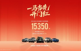 长城皮卡1月全球销售15350辆 2026款长城炮高寒版燃擎上市