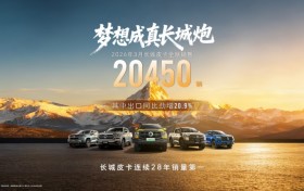 20450辆！长城皮卡3月全球热销，出口同比劲增20.9%